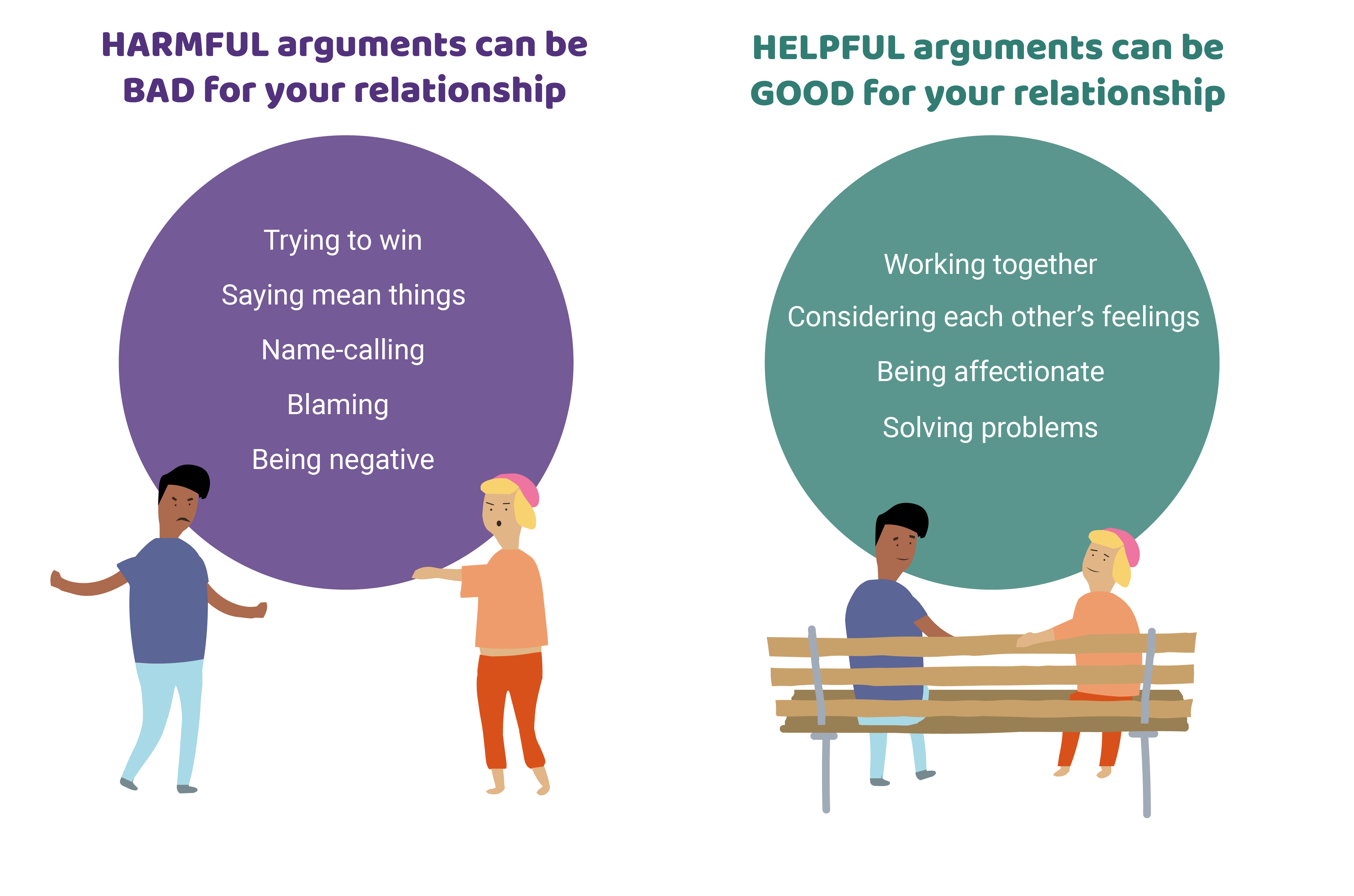 Two people arguing. Harmful arguments can be bad for your relationship - trying to win, blaming, name-calling, saying mean things, being negative. Two people sitting on a bench. Helpful arguments can be good for your relationship - working together, considering each other&rsquo;s feelings, solving problems, being affectionate.