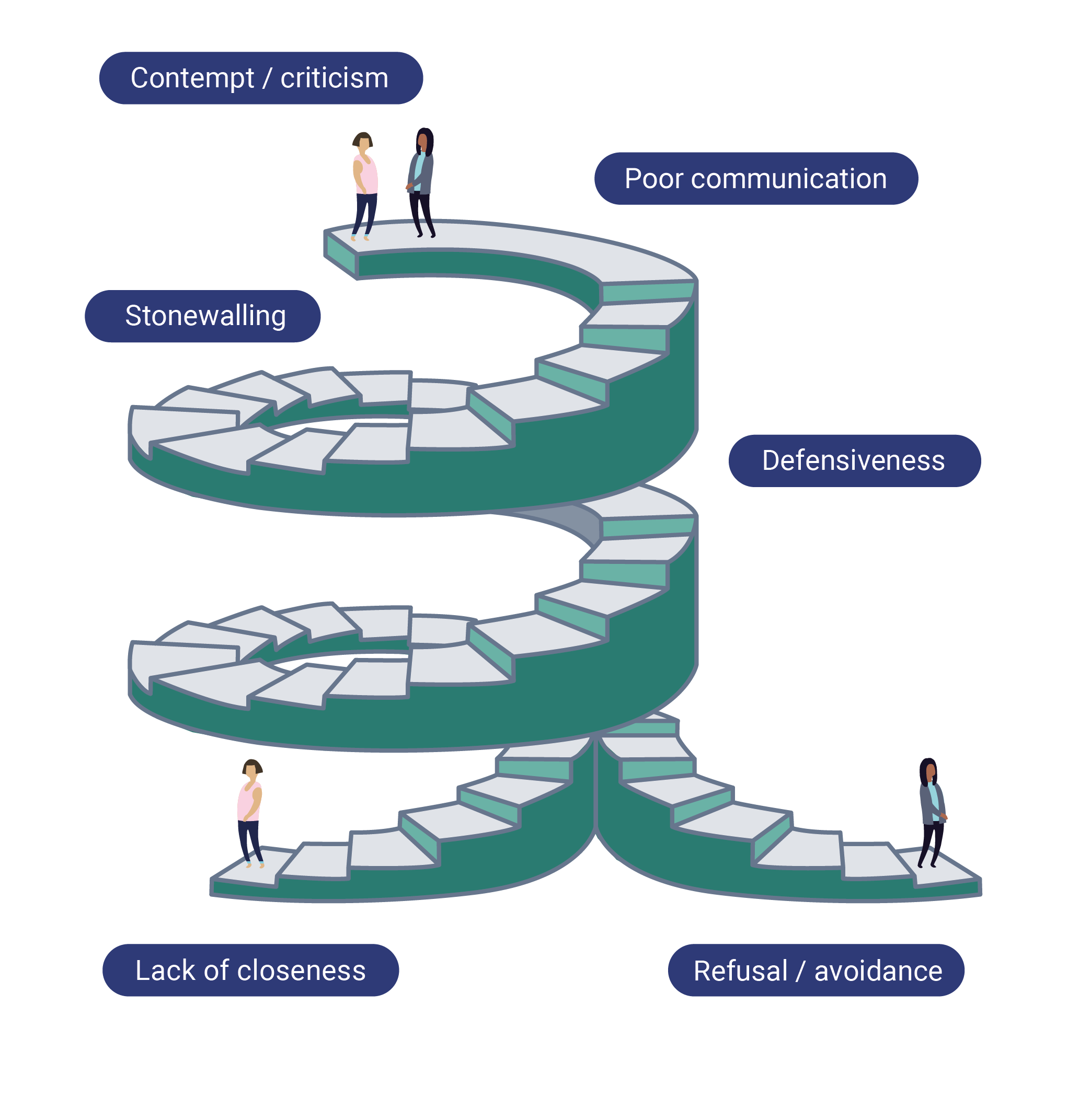 A staircase showing the downward spiral of bad communication - Contempt / criticism, Poor communication, Stonewalling, Defensiveness, Lack of closeness, Refusal/Avoidance