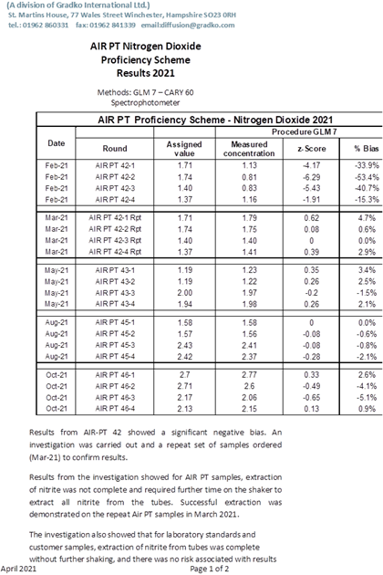 The table in this image are the results from AIR-PT 42 - Quality assurance and quality control audit from the laboratory for 2021 diffusion tubes as required by DEFRA. Results show a significant negative bias.