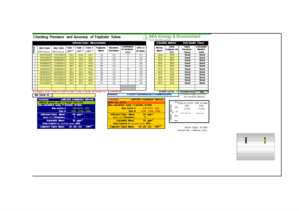 Precision and accuracy audit spreadsheet for diffusion tubes co-located with automatic analysers.