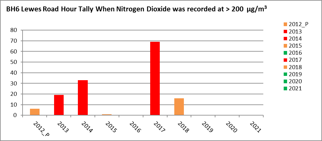 BH6 Lewes Road hour tally when nitrogen dioxide was recorded at > 200&micro;g/m3