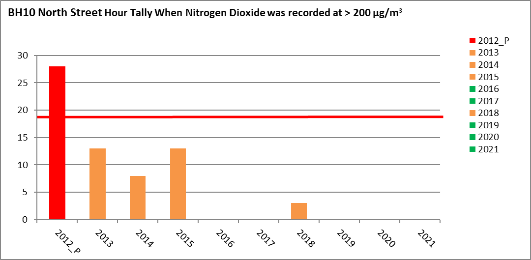 Street hour tally when nitrogen dioxide was recorded at > 200&micro;g/m3