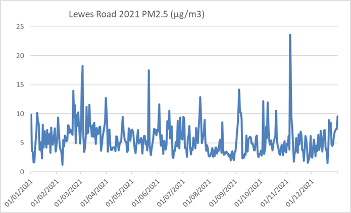 Chart showing Lewes Road 2021 PM2.5 (&micro;g/m3)