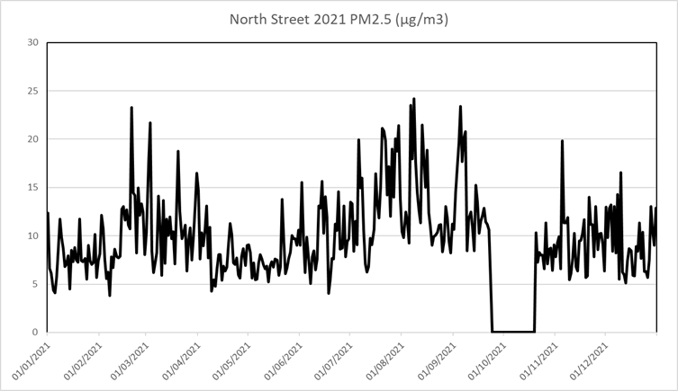 Chart showing North Street 2021 PM2.5 (&micro;g/m3)