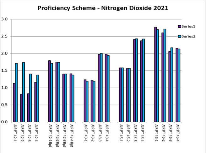 Quality assurance and quality control audit chart from the laboratory for 2021 diffusion tubes as required by DEFRA.