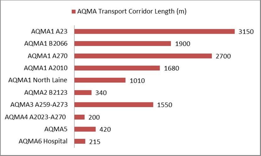 Figure 1 Proposed AQMA Lengths (metres)