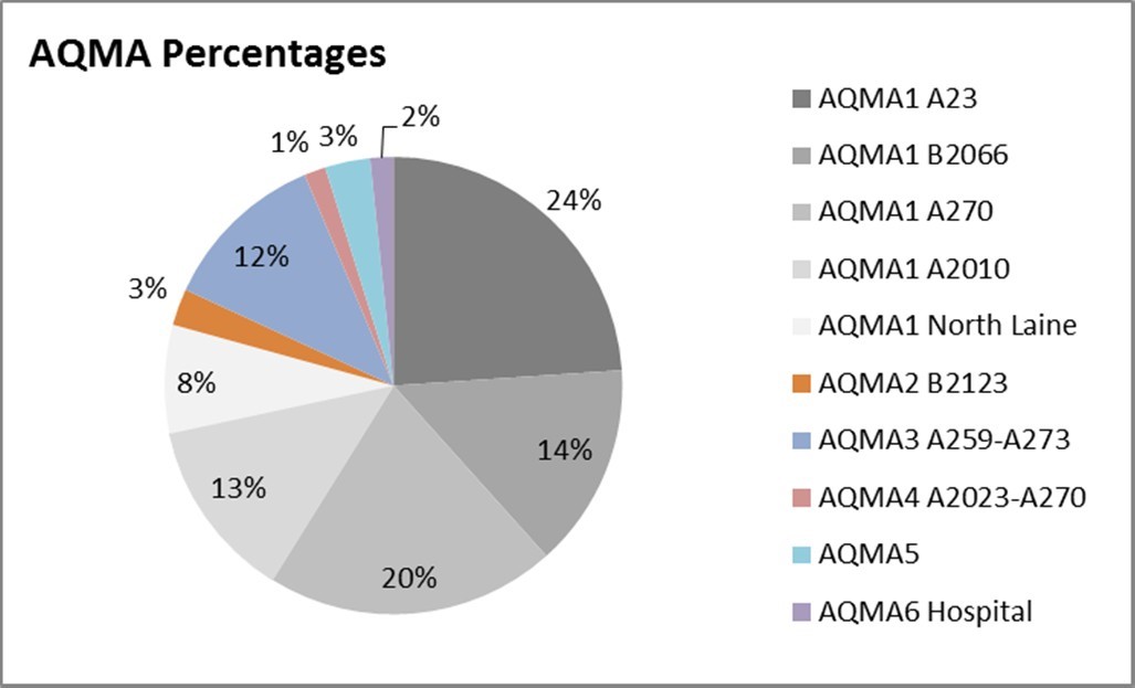 Figure 2 Relative Share of Total AQMA (13.2 km)