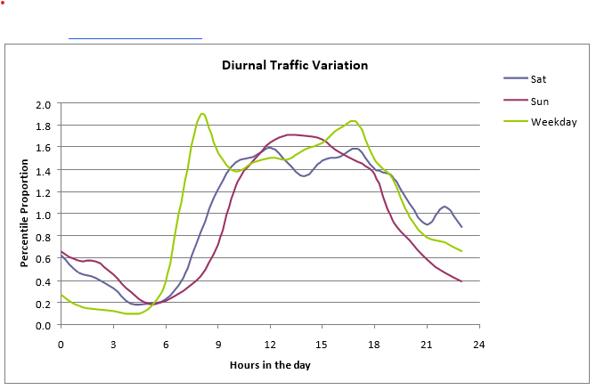 Daily traffic variations in Brighton 