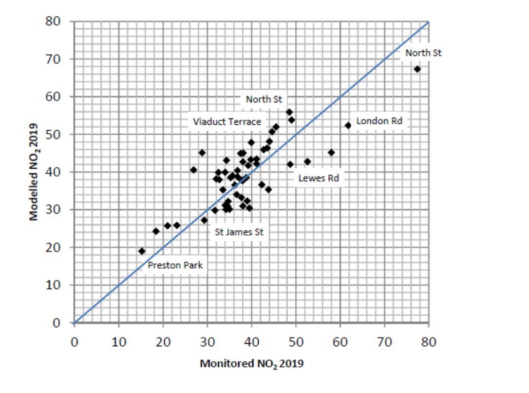 Figure 5 Model Predictions Vs Monitoring