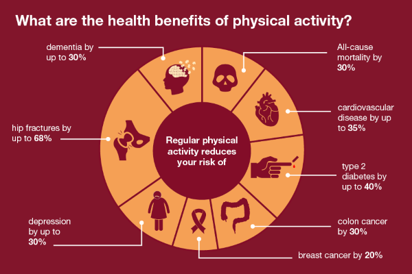 "The image illustrates that regular physical activity reduces your risk of: all cause morality by 30 per cent cardiovascular disease by up to 35 per cent type 2 diabetes by up to 40 per cent colon cancer by 30 per cent breast cancer by 20 per cent depression by up to 30 per cent hip fractures by up to 68 per cent dementia by up to 30 per cent"