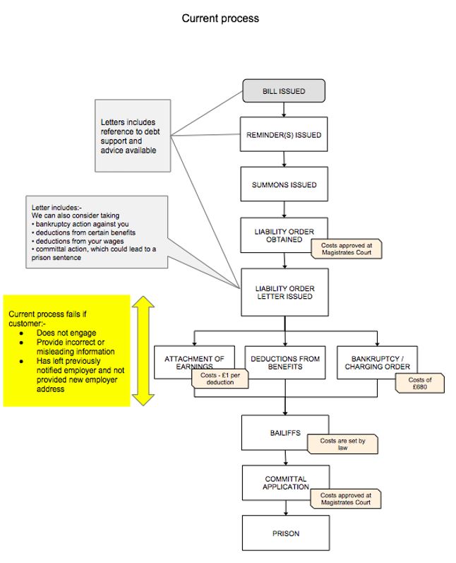 "Debt recovery process flowchart."