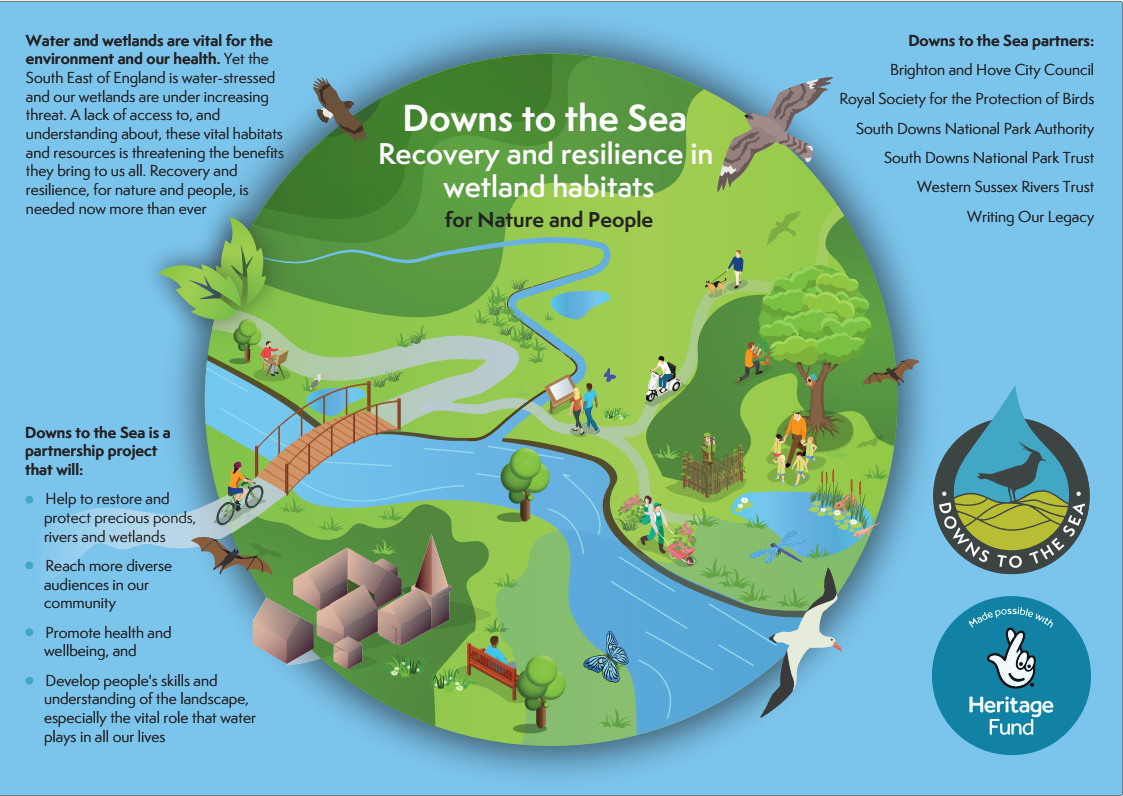 Graphic showing the aims of the Downs to the Sea project, information is given in alternative text form on this webpage