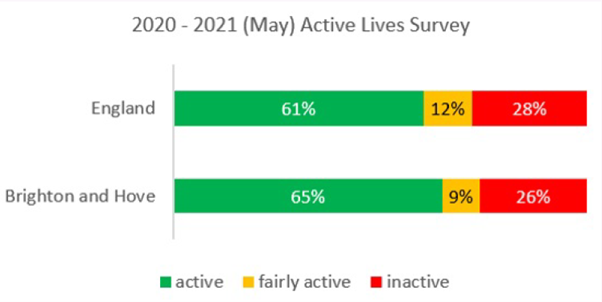 graph showing active, fairly active and inactive data from May 2020 to May 2021. 65 percent of people in Brighton and Hove were active compared to 61 percent in England. 9 percent of people in Brighton and Hove were fairly active compared to 12 percent in England. 26 percent of people in Brighton and Hove were inactive compared to 28 percent in England