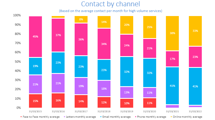Graph to show which channels were used to contact the council based on the average contact per month for high volume services. The graph is explained on the web page.