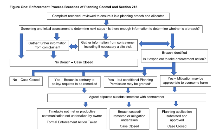 A flow chart showing the enforcement process. Description is below