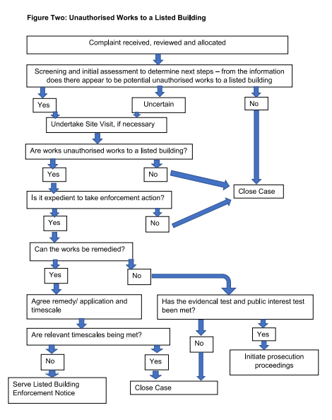A flowchart showing the complaints process for unauthorised works. Description is below.