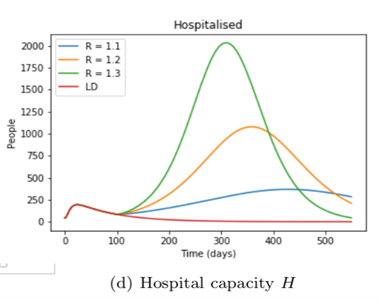 Image of line graph model for hospital admissions during the COVID-19 pandemic