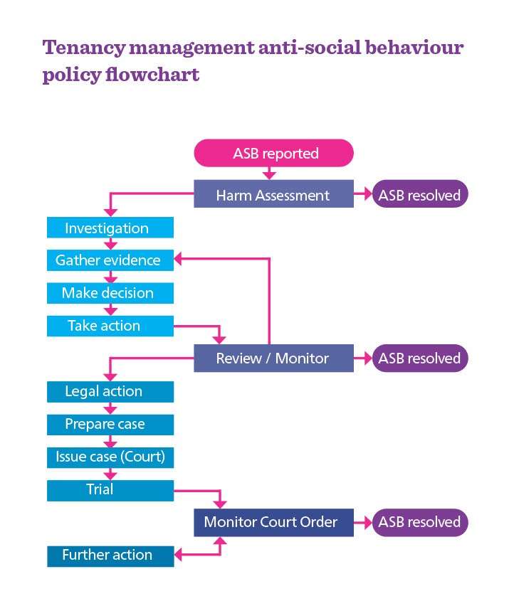 The possible stages when we deal with ASB in Brighton & Hove council housing.