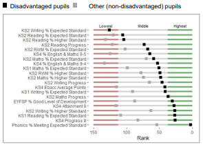 Graph showing Brighton and Hove compared to all LA&rsquo;s in England for a range of educational measures (2019)