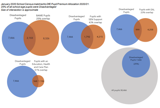 Graph displaying January 2020 School Census matched to DfE Pupil Premium Allocation 2020/21. 