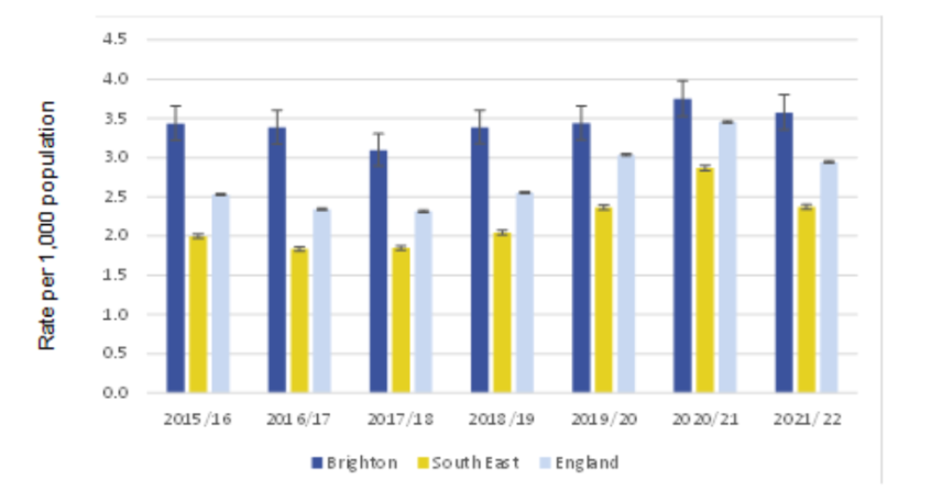 Bar chart showing rates per 1000 for drug offences in Brighton from 2015 to 2022