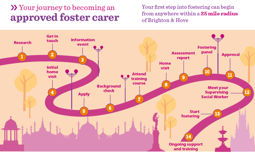 Fostering step by step illustration