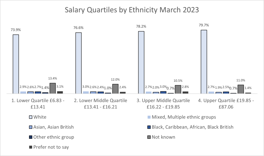 Bar graph showing the % of ethnic groups in each salary quartile March 2023