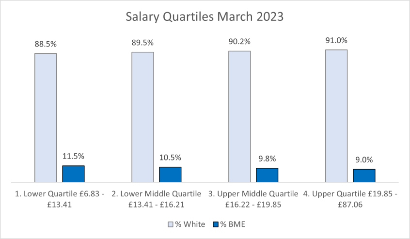 Graph showing the % of white and BME in salary quartiles March 2023
