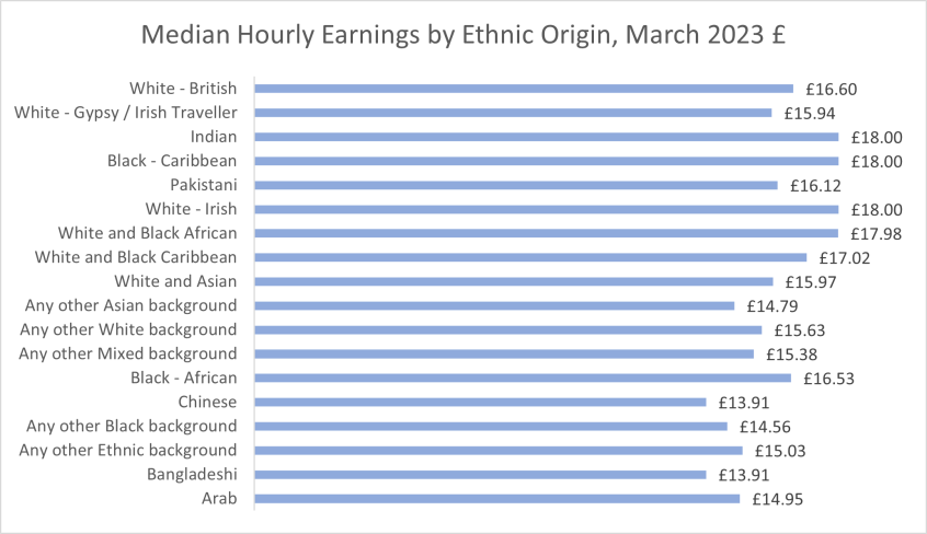 Median hourly earnings by Ethnic origin compared to White British sorted highest to lowest hourly rate