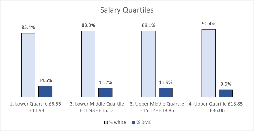 Graph showing comparison between % BME and white employees in each pay quartile.