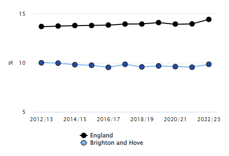 Graph showing the trend of hypertension in England and in Brighton & Hove, information is also given in the text above