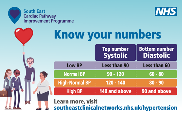 Graphic showing figures of healthy and unhealthy blood pressure, figures are also given in text above