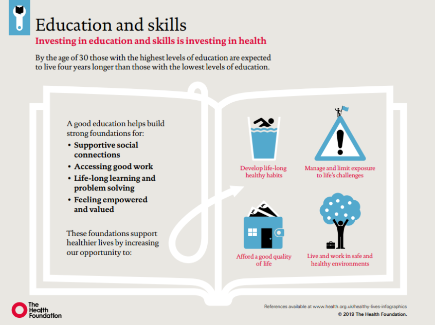 Image showing how investing in education and skills is investing in health. The text on the image is set out in the accompanying text.