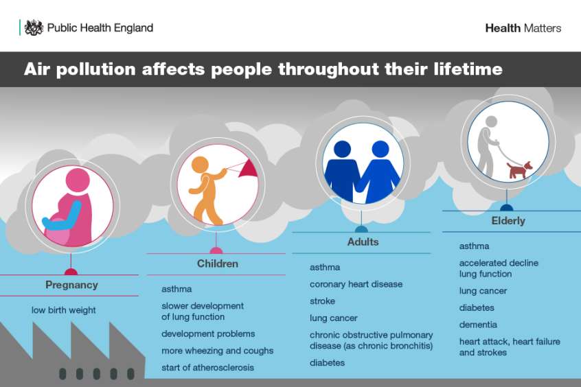 Image from Public Health England showing how air pollution affects people throughout their lifetime. Pregnancy: low birthweight. Children: asthma; slower development of lung function; development problems; more wheezing and coughs; start of atherosclerosis. Adults: asthma; coronary heart disease; stroke; lung cancer; chronic obstructive pulmonary disease (as chronic bronchitis); diabetes. Elderly: asthma; accelerated decline lung function; lung cancer; diabetes; dementia; heart attack, heart failure and strokes.