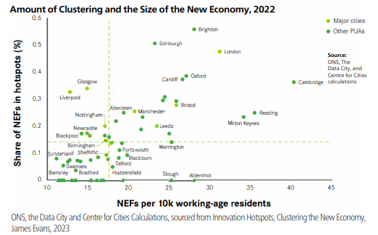 Graph showing the percentage share of NEFs in hotspots with NEFs per 10k working age residents for the major cities in the UK.