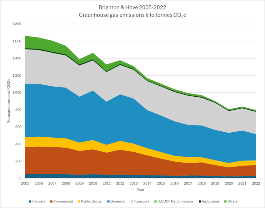 Brighton & Hove 2005 to 2022 Greenhouse gas emissions kilo tonnes CO2e