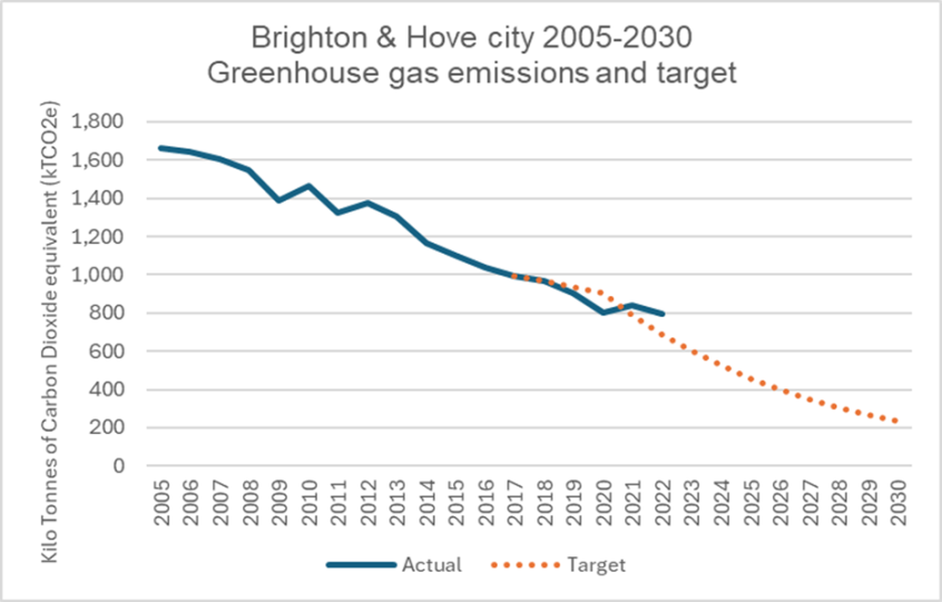 Brighton & Hove city 2005 to 2030 greenhouse gas emissions and target