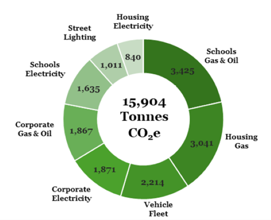 Brighton & Hove City Council&rsquo;s total internal carbon emissions for 2023 to 2024 were 15,904 tonnes CO2e, Figure 1 shows a breakdown of the total footprint by fuel type and area of the council.&nbsp;When compared to the council&rsquo;s 2022 to 2023 emissions footprint of 15,949 tonnes CO2e, this represents a total reduction of 45 tonnes CO2e (0.28%).