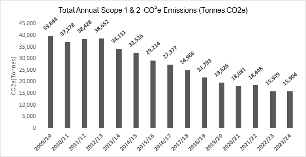 This table shows the council&rsquo;s total annual emissions since the baseline reporting year of 2009/10.  CO2e emissions within the operational scope have reduced by a total of 60% in that period, an average annual reduction of 4%.  Annual emissions for each reporting year are shown in Table 3, including the aggregate impact of any changes. 