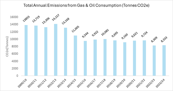 Graph showing the total CO2e emissions from gas and oil consumption since baseline year 2009 to 2010.