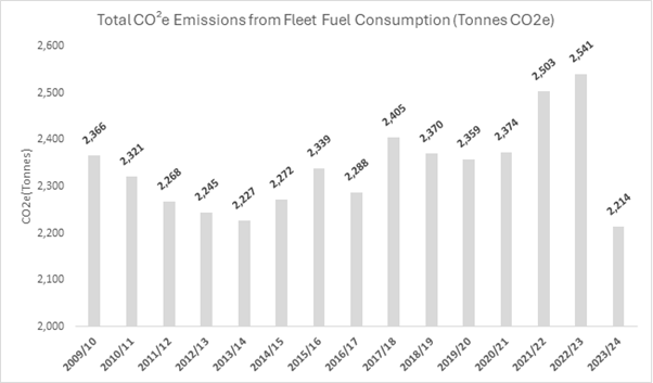 Graph shpwomg the total CO2e emissions from fleet fuel usage since baseline year 2009 to 2010.