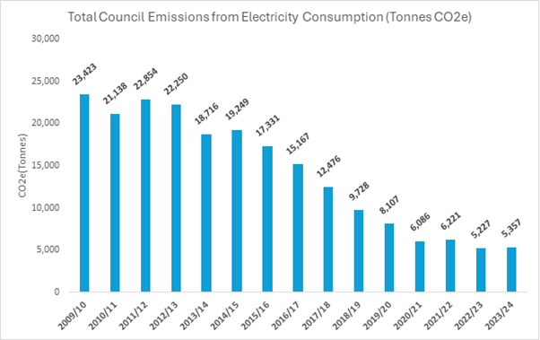 Graph showing the annual total CO2e emissions from electricity consumption since baseline year 2009 to 2010.
