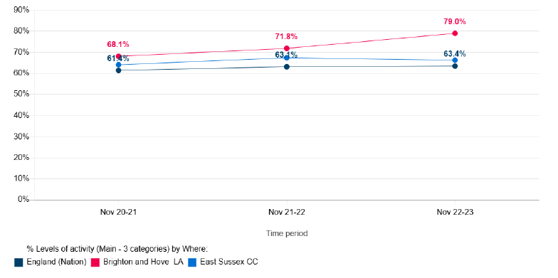 Graph showing Activity Levels in Brighton & Hove, East Sussex County Council and England between 2020 to 2023