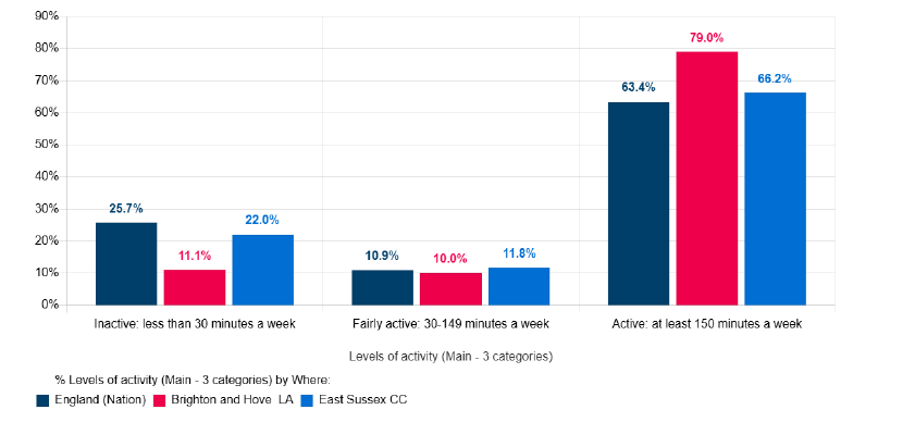 Graph showing activity levels in Brighton & Hove, East Sussex County Council and England 2022 to 2023