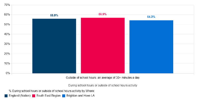 Graph showing Children&rsquo;s physical activity outdoor out of school hours (Sport England Active Lives survey Academic Year 2023 to 2024)