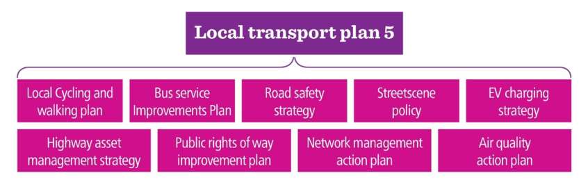 Local Cycle and Walking Plan, Bus Service Improvements Plan, Road Safety Strategy, Streetscene Policy, EV Charging Strategy, Highway Asset Management Strategy, Public Rights Of Way Improvement Plan, Network Management Action Plan, Air Quality Action Plan.