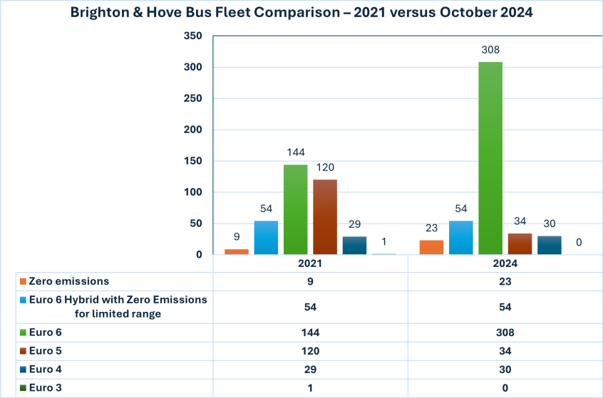Graph showing a comparison of Brighton & Hove Bus Fleet, 2021 versus October 2024.