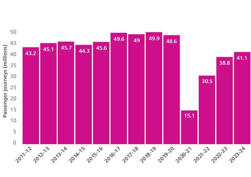 Graph showing passenger journeys on local bus services in Brighton & Hove by financial year from 2011 to 2012 to 2023 to 2024