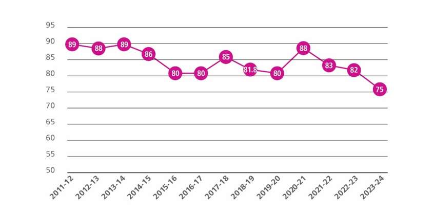 Graph comparing Brighton & Hove&rsquo;s passenger journeys per head of population against figures for the Southeast and England by Financial Year from 2011 to 2012 to 2023 to 2024
