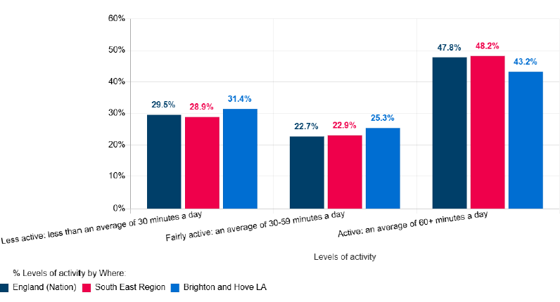 Graph showing Levels of children&rsquo;s physical activity (Sport England Active Lives survey Academic Year 2023 to 2024)